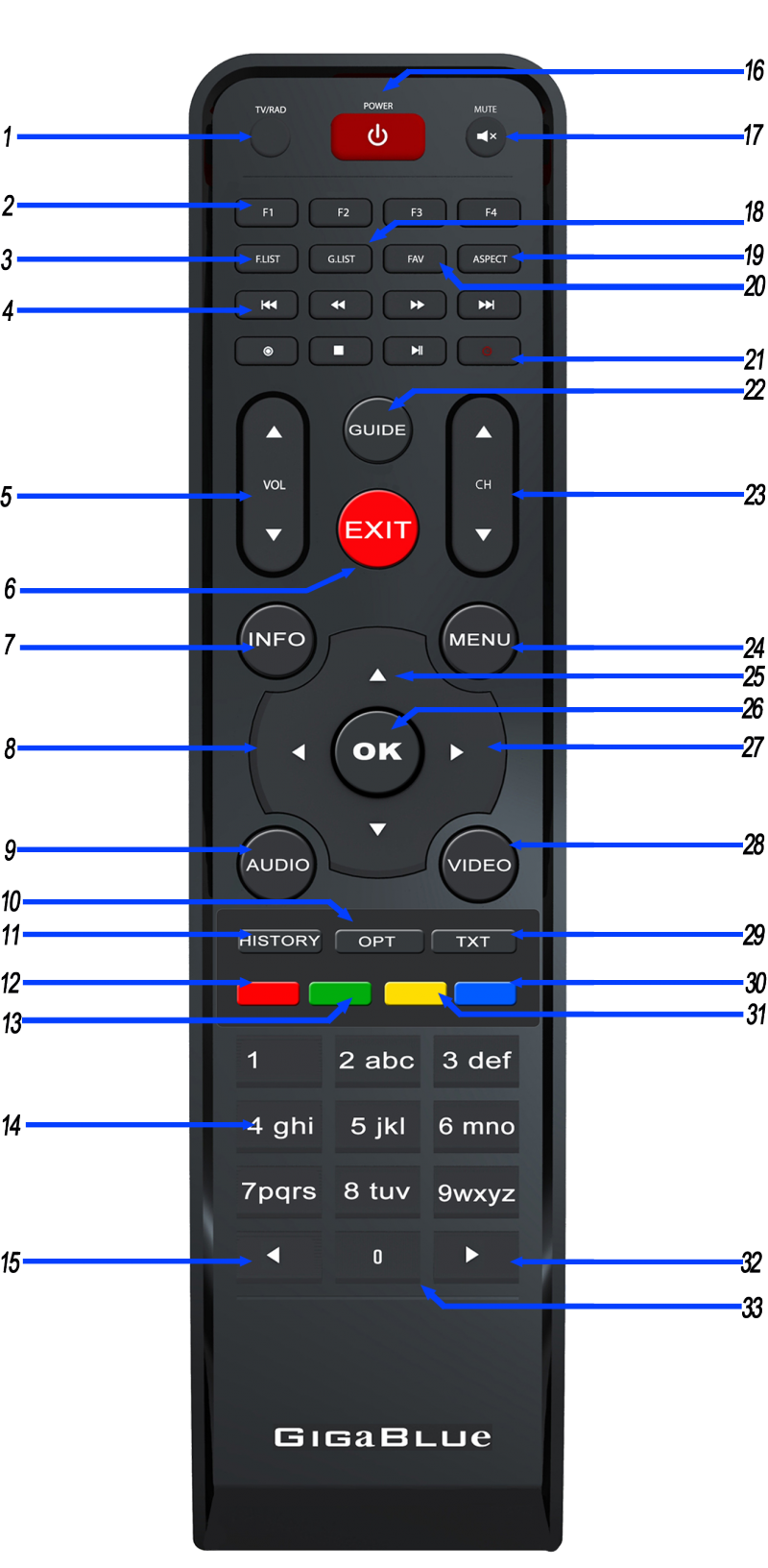 Giga Tv Fernbedienung Mit Tv Verbinden Fernbedienung – Gigablue