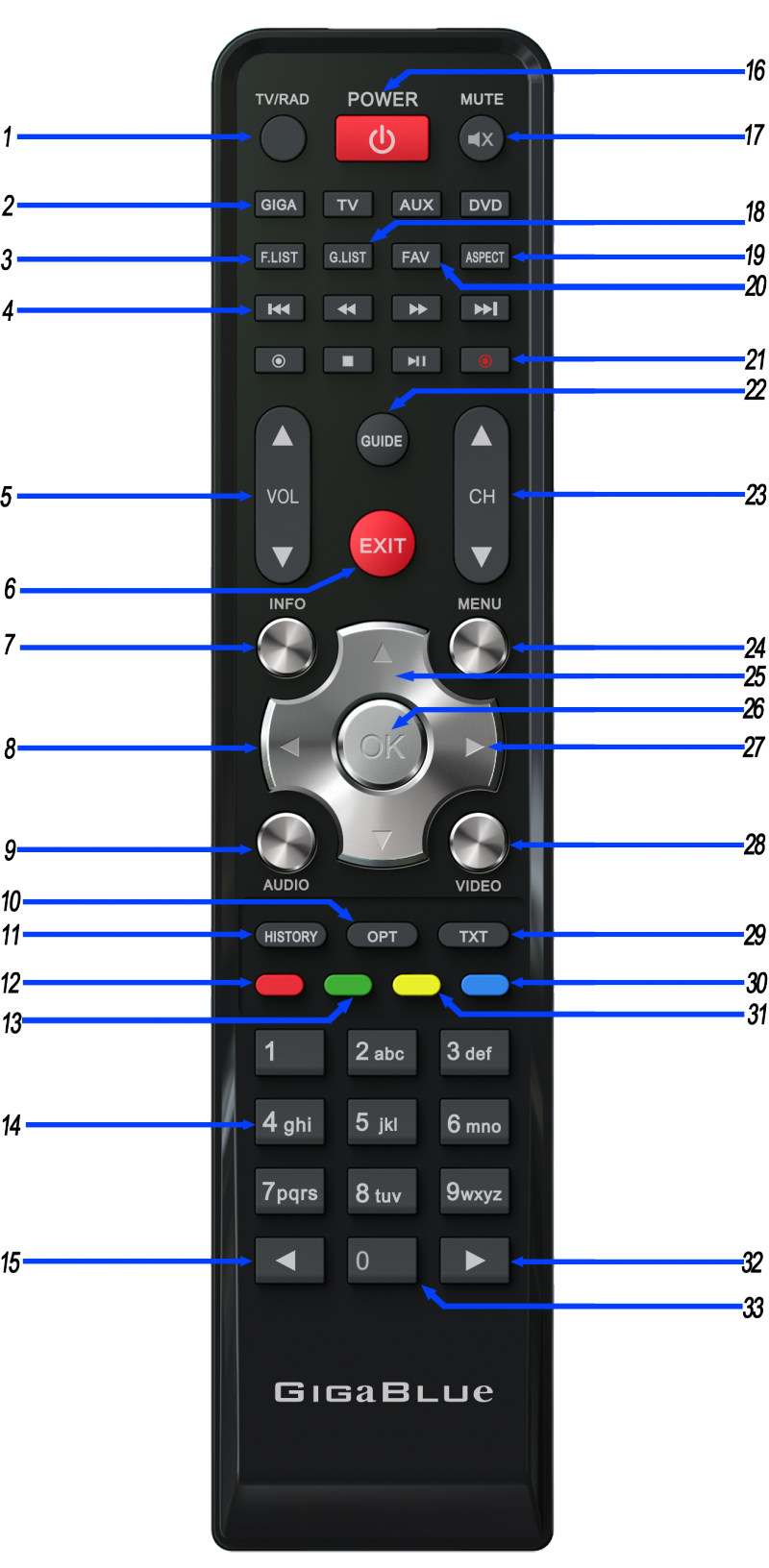 Giga Tv Fernbedienung Mit Tv Verbinden Fernbedienung – Gigablue
